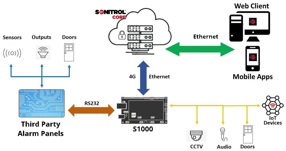 Click image to enlarge, click again to close. Schematic of third party panel connections to the S1000 and Sonitrol CORE.