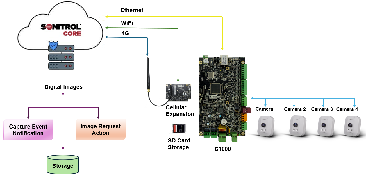 Click image to enlarge, click again to close. An example of an installation configuration for the Mini Camera.