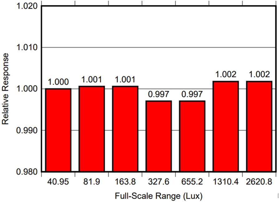 Click image to enlarge, click again to close. Full scale range matching for light sensors.