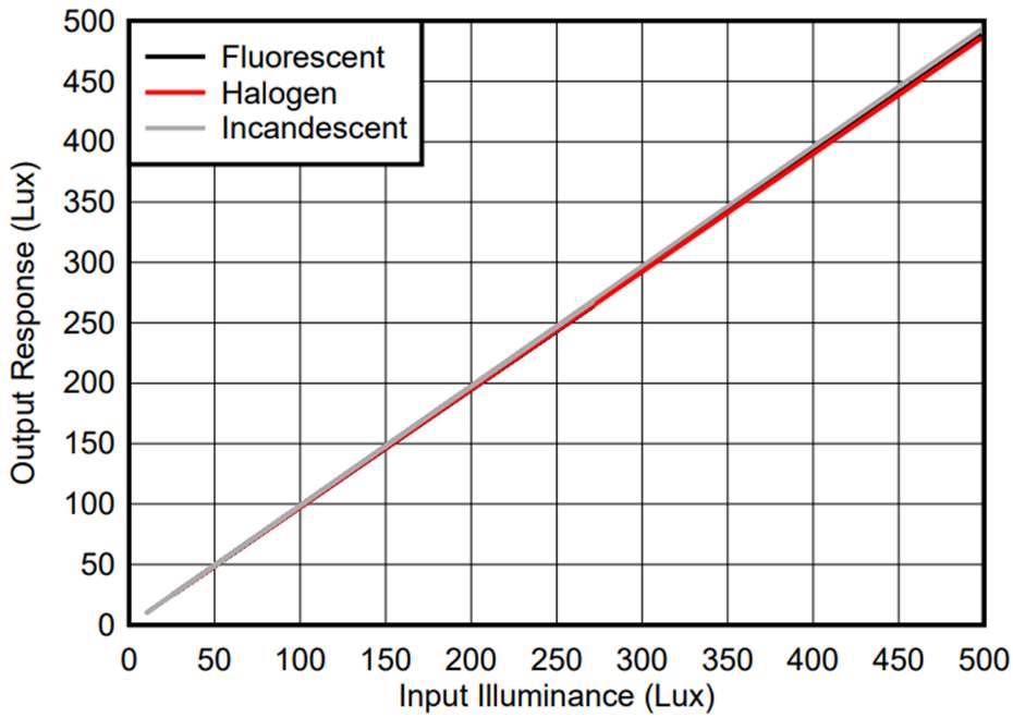Click image to enlarge, click again to close. Multiple light sources for a light sensor.