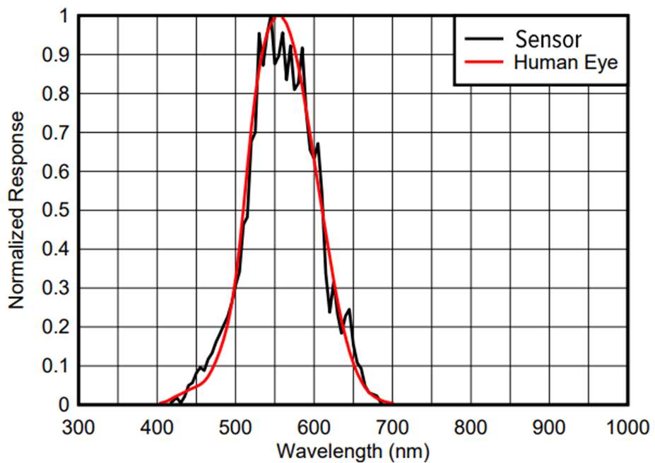 Click image to enlarge, click again to close. Spectral response vs wavelength for light sensors.