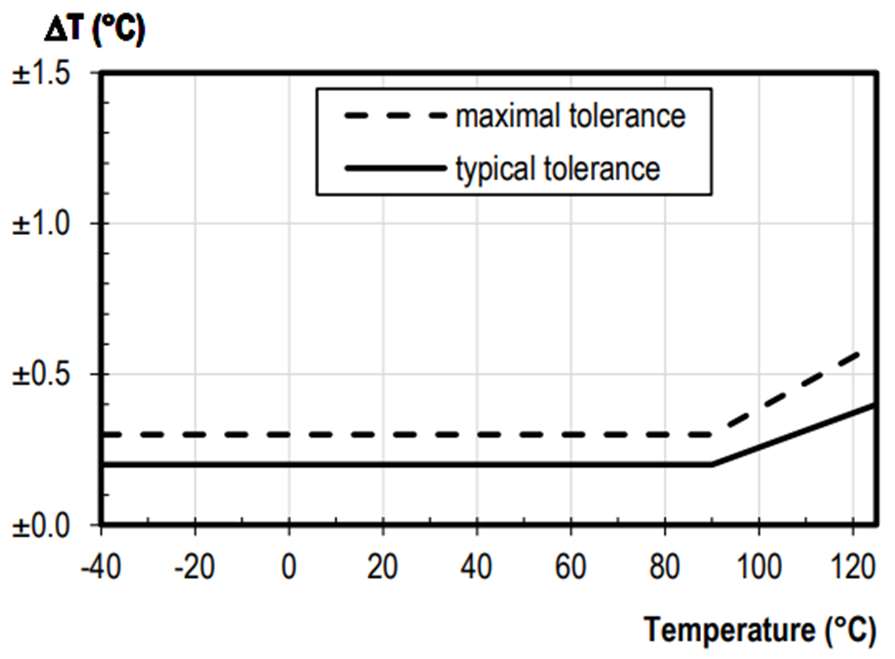 Click image to enlarge, click again to close. Temperature accuracy of temperature and humidity sensors.