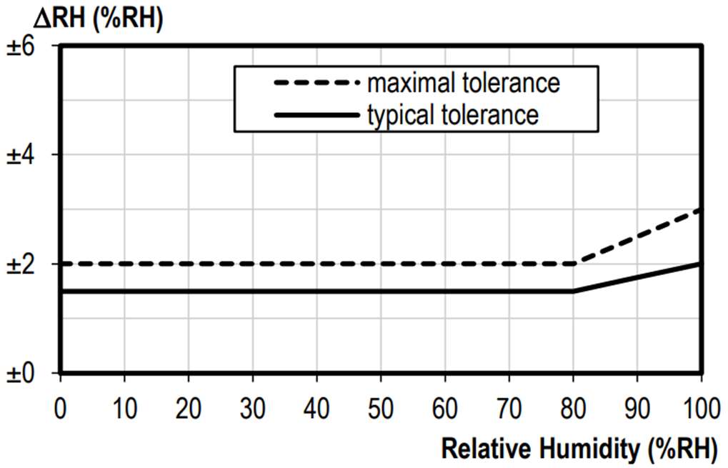 Click image to enlarge, click again to close. Tolerance of RH at 25C for temperature and humidity sensors.