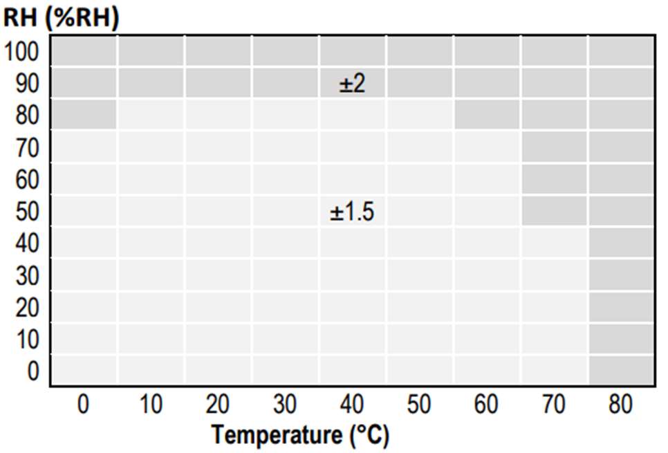 Click image to enlarge, click again to close. Tolerance of RH over T for temperature and humidity sensors.