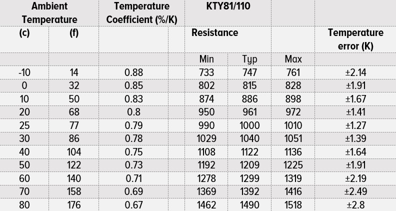 Click image to enlarge, click again to close. Table of temperature coefficients for the KTY81/110.