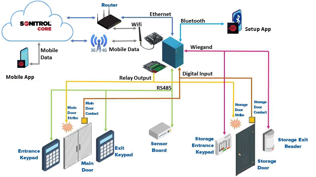 Click image to enlarge, click again to close. Uses of the S1000 Controller.
