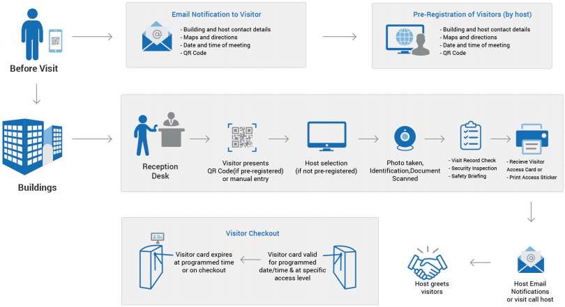 Click image to enlarge, click again to close. Schematic of the workflow for visitor management in Sonitrol CORE.